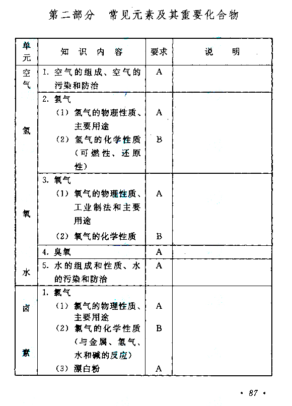 成人高考高起点物理化学考试大纲(图14)