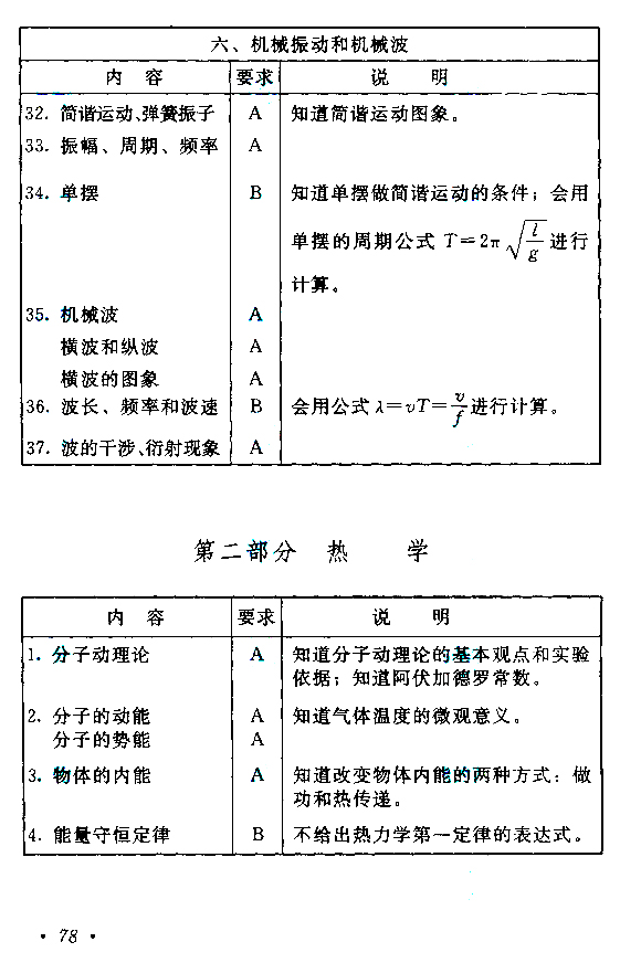 成人高考高起点物理化学考试大纲(图5)