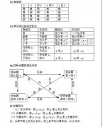 2020年湖南成考数学高起点专--常用公式（二）