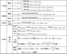 2020年湖南成考数学高起点专--常用公式（三）