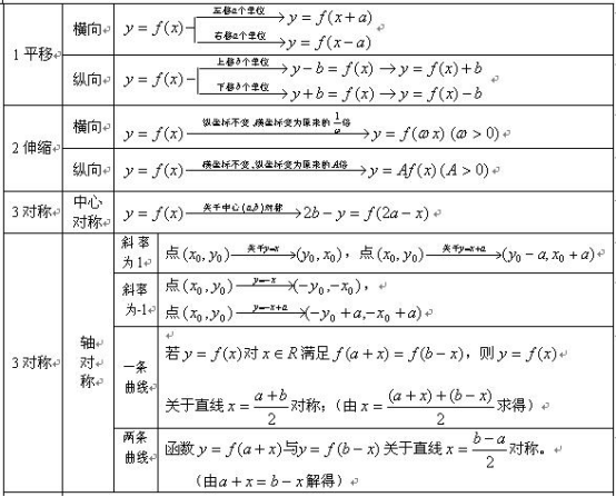 2020年湖南成考数学高起点专--常用公式（三）(图1)