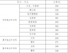 湖南益阳2019年成人高考录取分数线