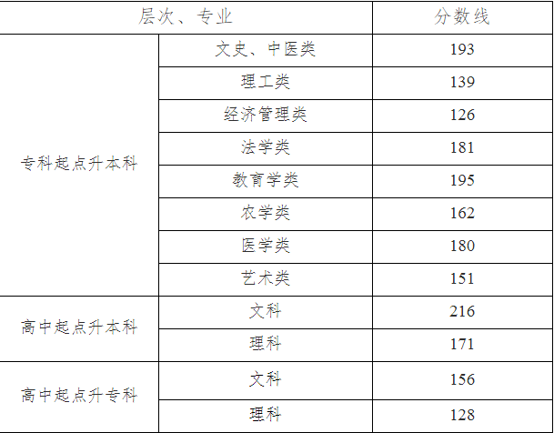 湖南益阳2019年成人高考录取分数线(图1)