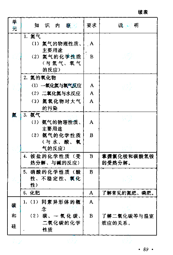 2020年湖南成人高考高起点《化学》考试大纲(图9)