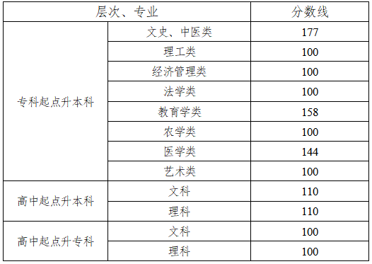 湖南省2022年成人高考录取控制分数线及征集志愿计划公布时间和考生填报时间(图1)