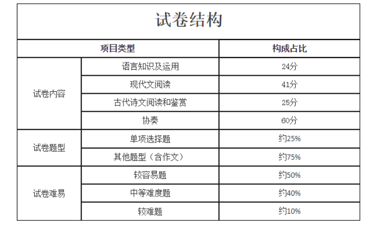 2023年湖南成人高考高起点《语文》考试科目考试大纲(图4)