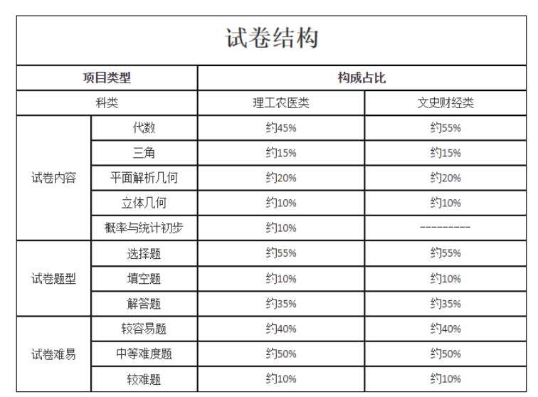 2023年湖南成考高起点《数学》考试大纲(图4)