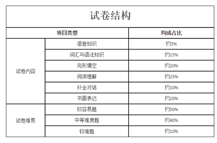 2023年湖南成考高起点《英语》考试大纲(图4)