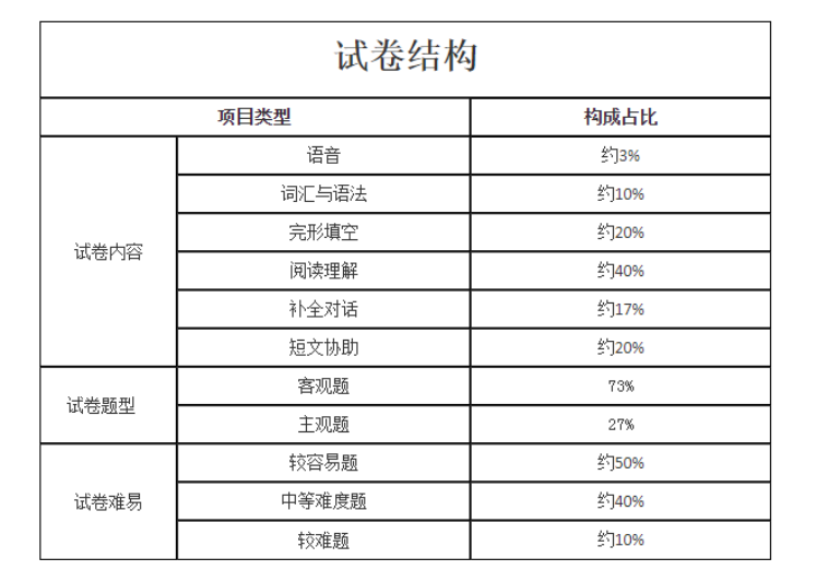 2023年湖南成考专升本《英语》考试大纲(图4)