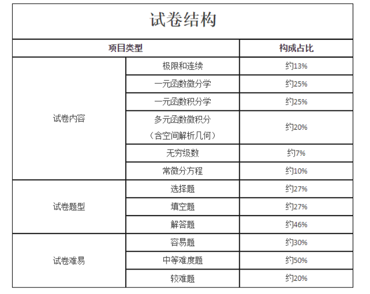 ​2023年湖南成考专升本《高等数学（一）》考试大纲(图4)