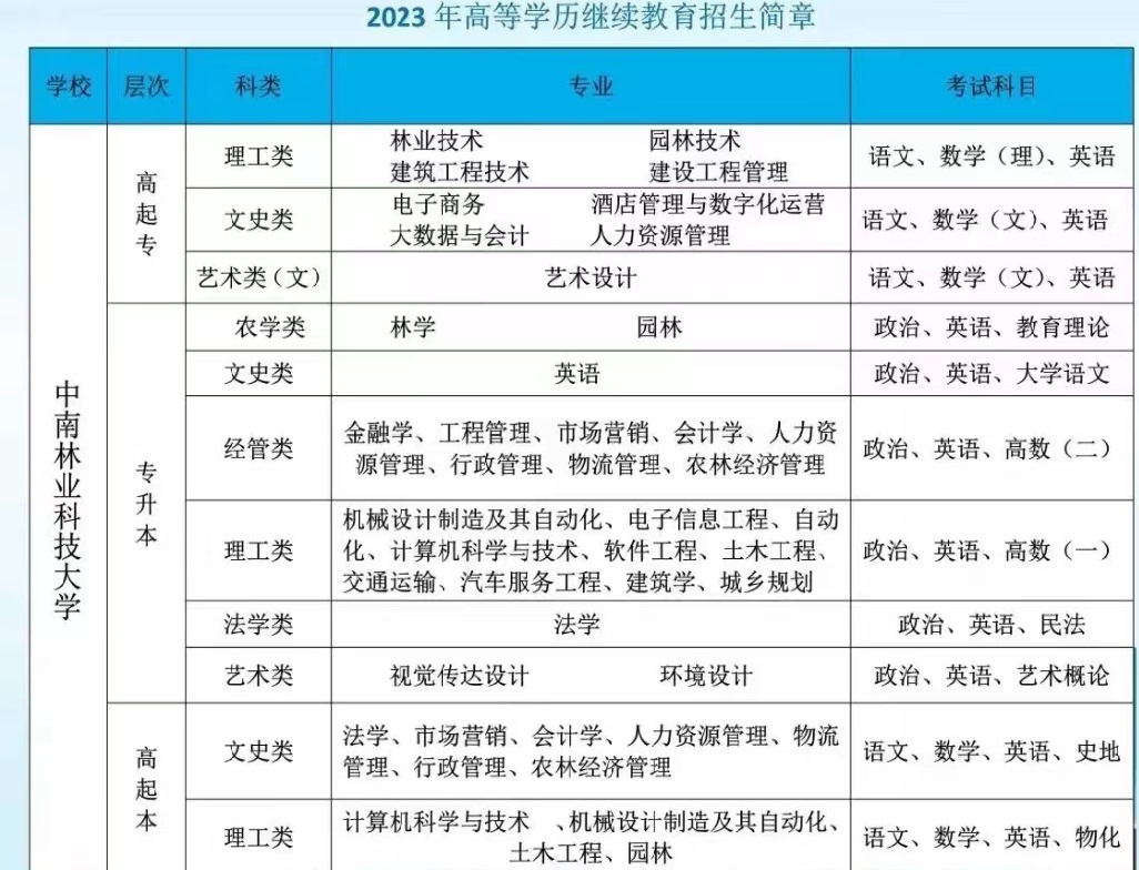 2023年中南林业科技大学湖南成人高考招生简章(图4)