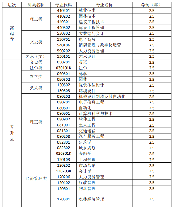 关于2023年中南林业科技大学高等学历继续教育拟设招生专业的公示