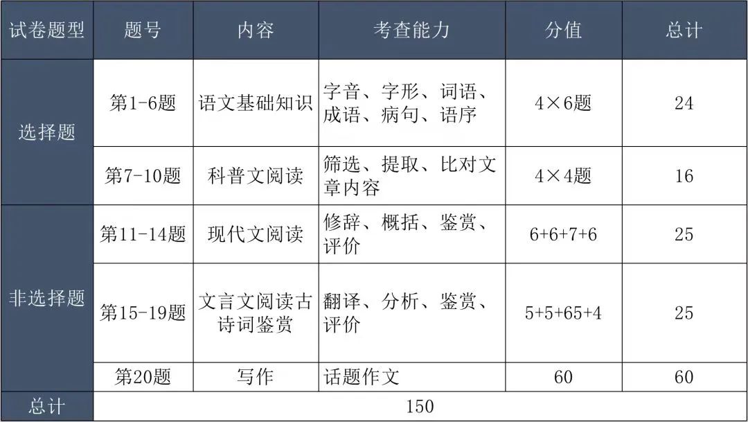 2023年湖南成人高考高起点专科、高起点本科题型分析
