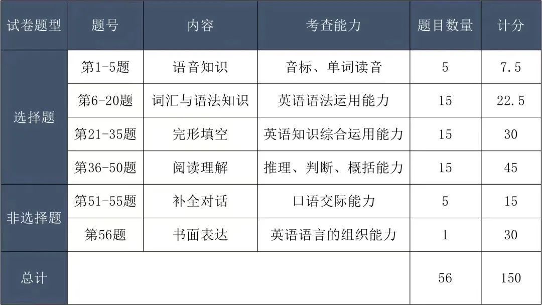 2023年湖南成人高考高起点专科、高起点本科题型分析(图4)