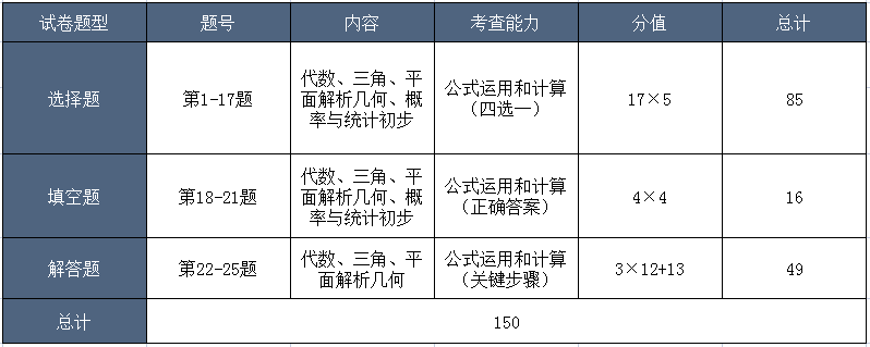 湖南成人高考2023年高起点专科、高起点本科题型分析(图5)