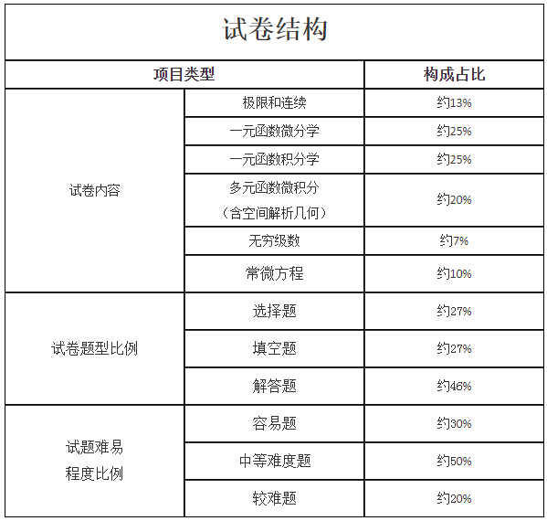 2024年湖南成考《高等数学（一）》专升本考试大纲(图2)