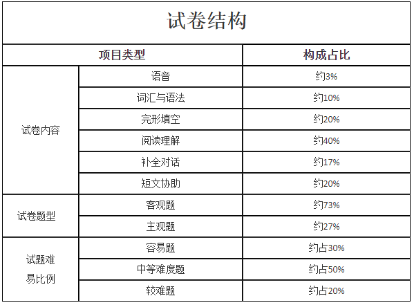 2024年湖南成考专升本《英语》考试大纲(图2)