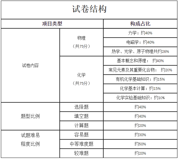 2024年湖南成人高考高起点《物理化学综合》考试大纲(图2)