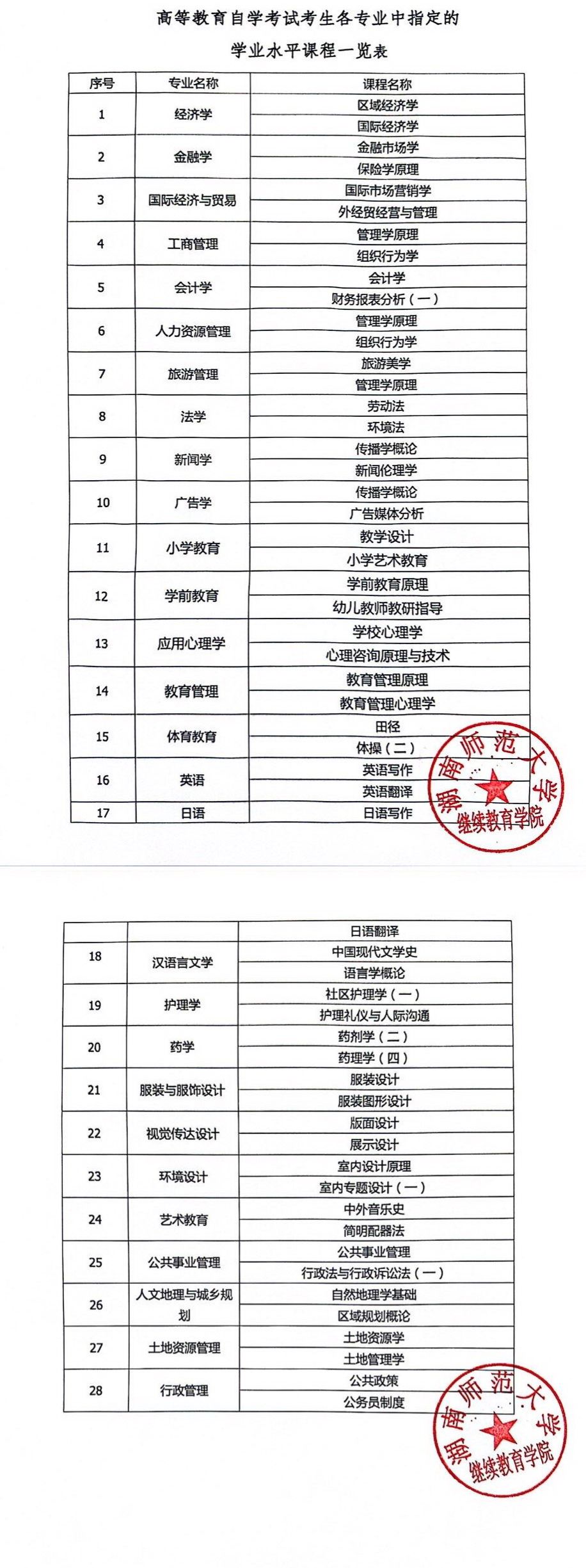 关于湖南师范大学高等学历继续教育和高等学历自学考试本科学士学位学业水平测试课程的通知(图3)