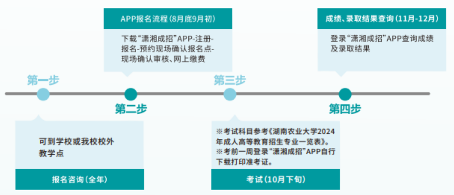 2024年湖南农业大学成人高考招生简章(图3)