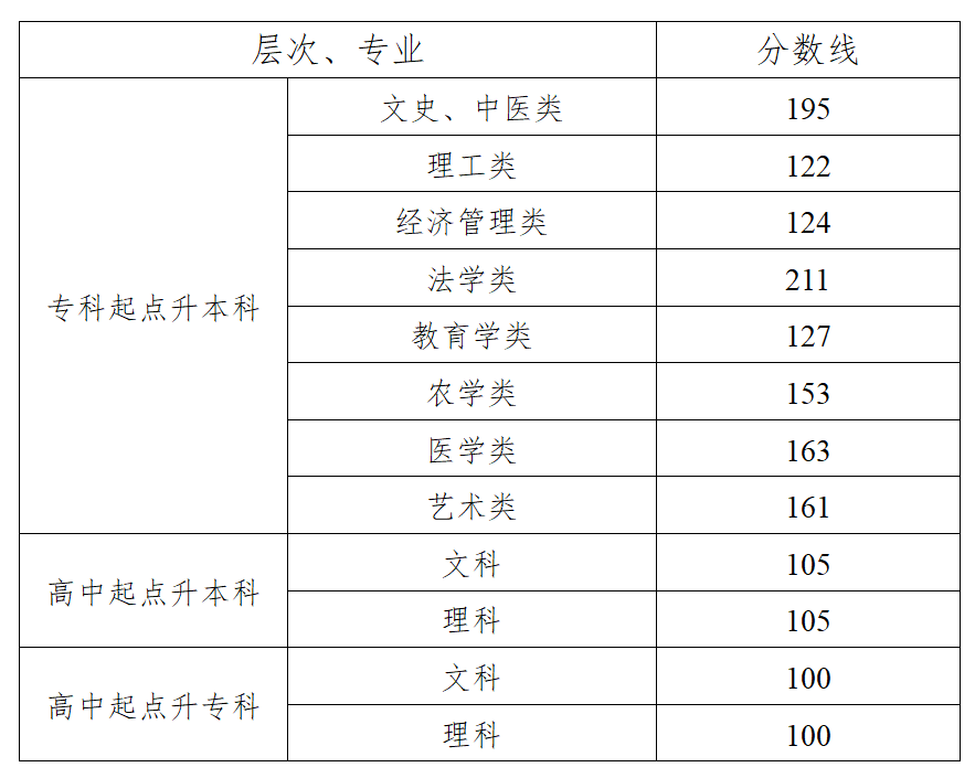 湖南省2024年岳阳成人高考招生录取控制分数线(图3)