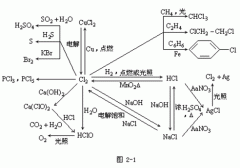 【湖南成人高考】高起点化学复习资料--“元素化